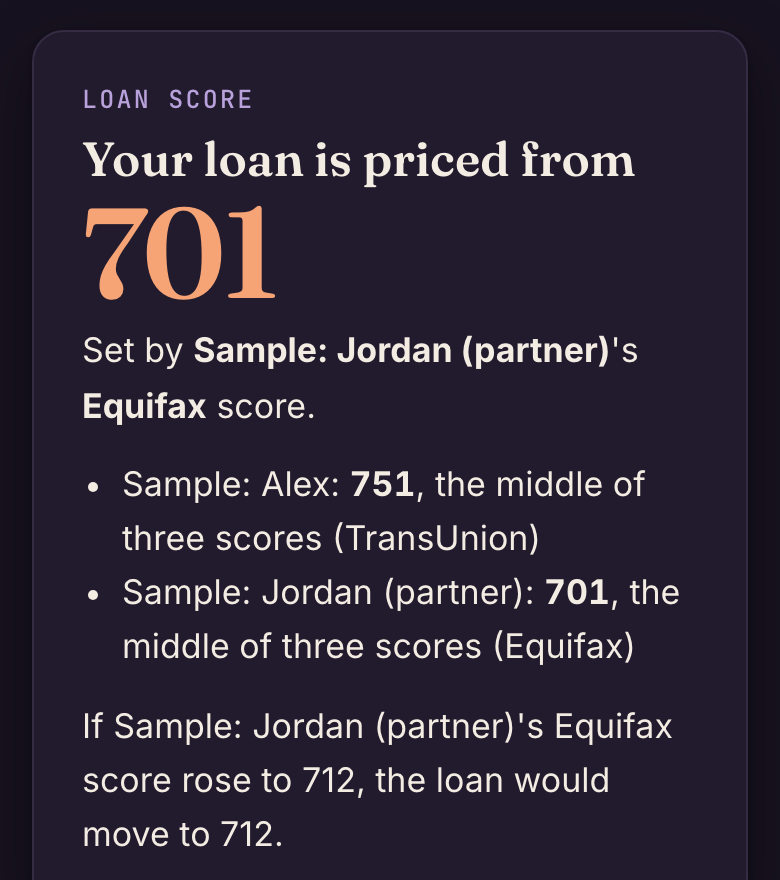 The Credit Kindred app on a phone, dark theme: the loan is priced from 701, set by the partner's Equifax score (sample data).